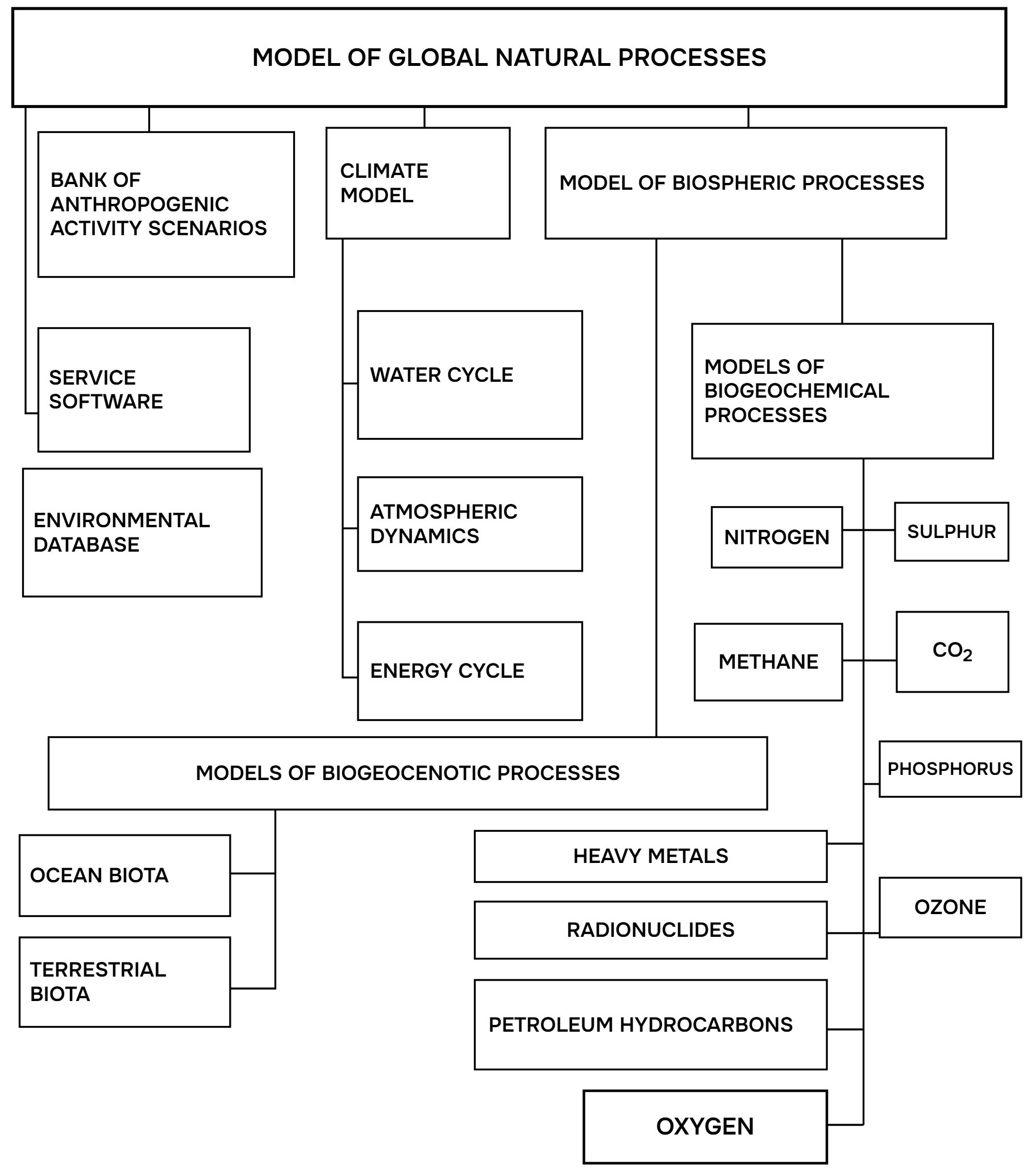 Fig. 3. Concept of global modelling as a means of studying cause-and-effect relationships in the environment